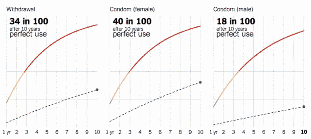 porównanie metod antykoncepcji - wykres