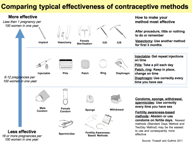 porównanie metod antykoncepcji - wykres